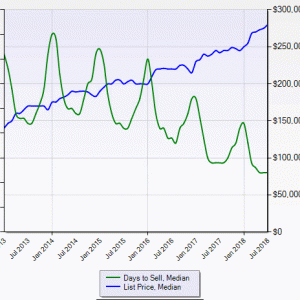 Nevada Housing Market