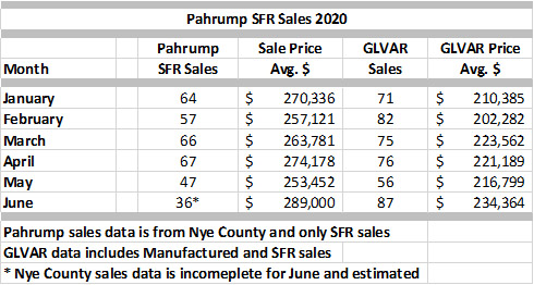 Pahrump Sales Volume